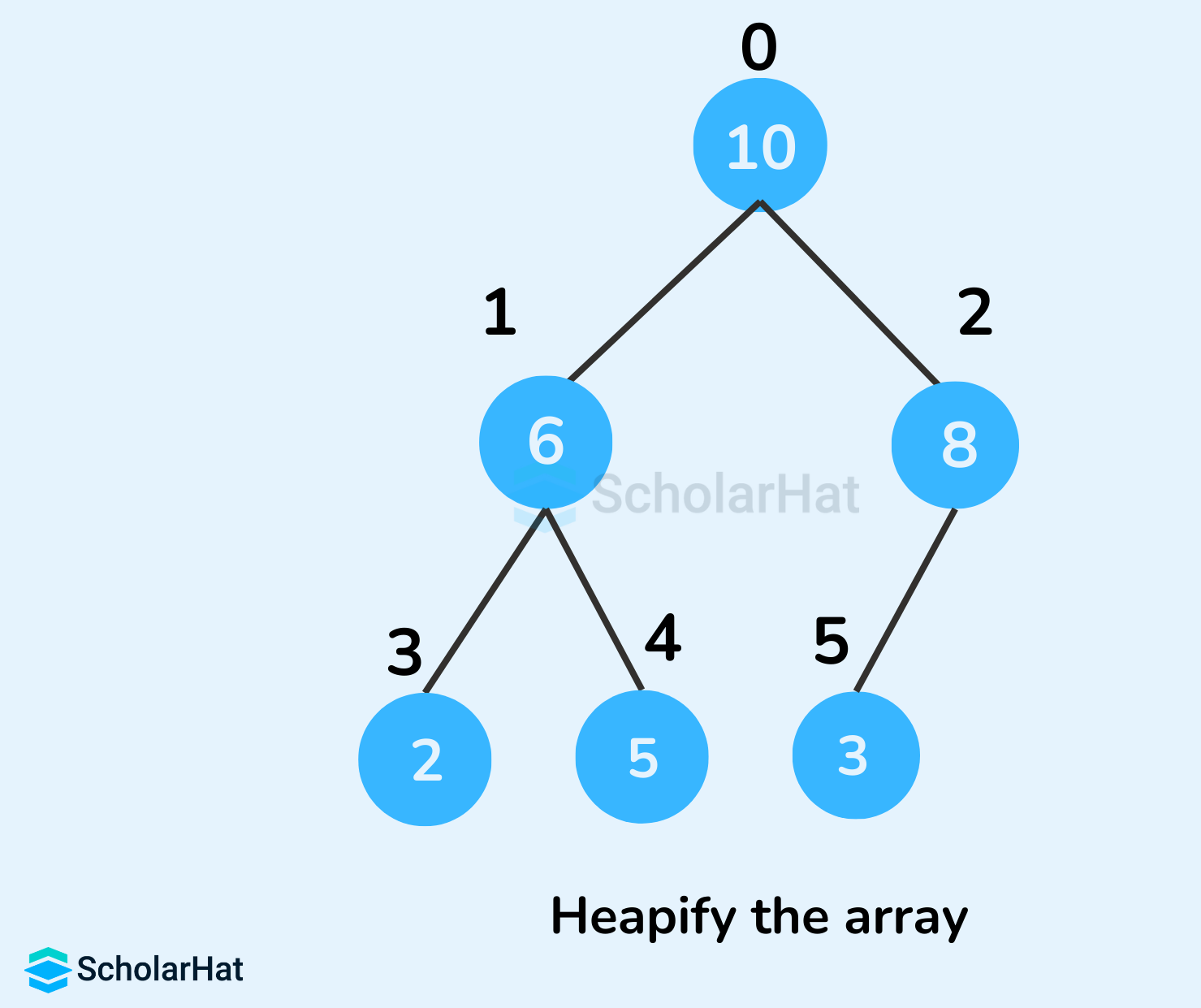 Heapify Operation on a Binary Tree